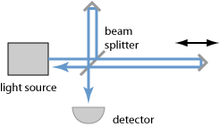 scanning Michelson wavemeter