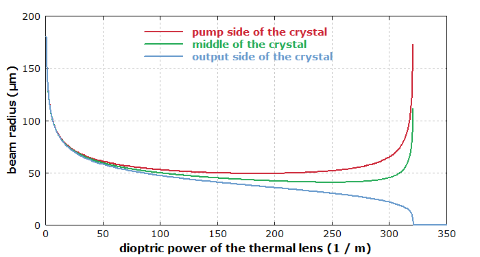 mode radius in microchip laser