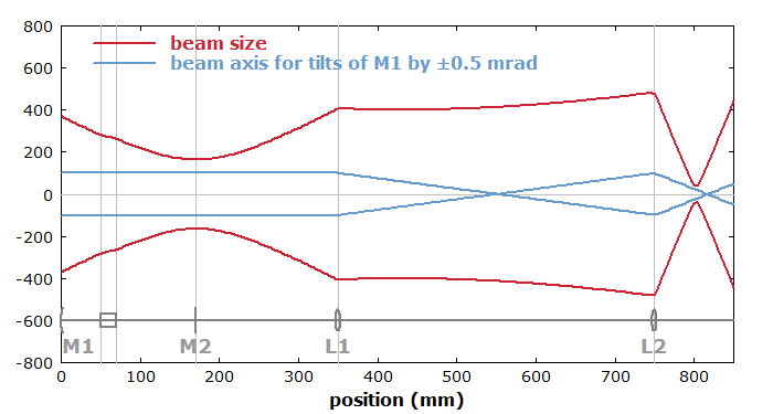 beam size and offset in a laser resonator