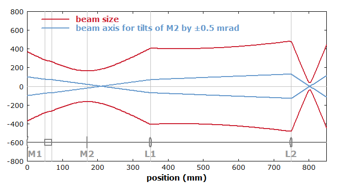 beam size and offset in a laser resonator