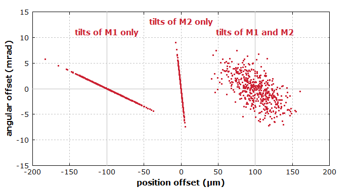 beam size and offset in a laser resonator