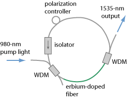 fiber ring laser, mode-locked with nonlinear polarization rotation