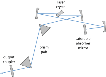 cavity of mode-locked laser