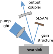 setup of mode-locked VECSEL