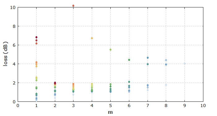 losses at multimode fiber splice