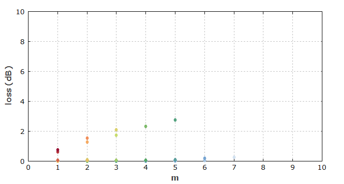 losses at multimode fiber splice