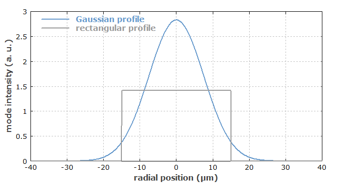 effective mode area of Gaussian mode