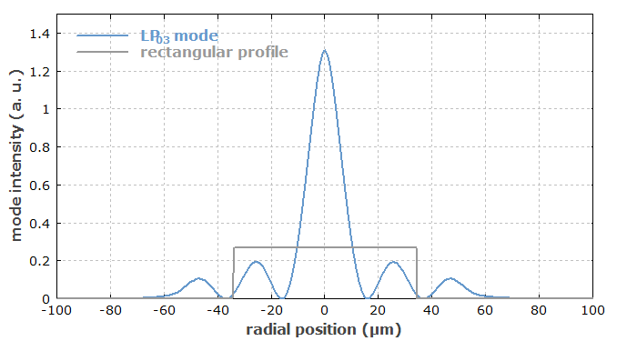 effective mode area of LP03 mode