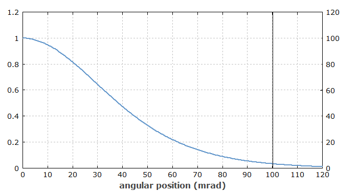 far field of fiber mode