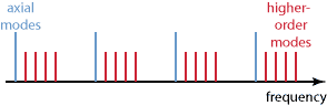 mode frequencies