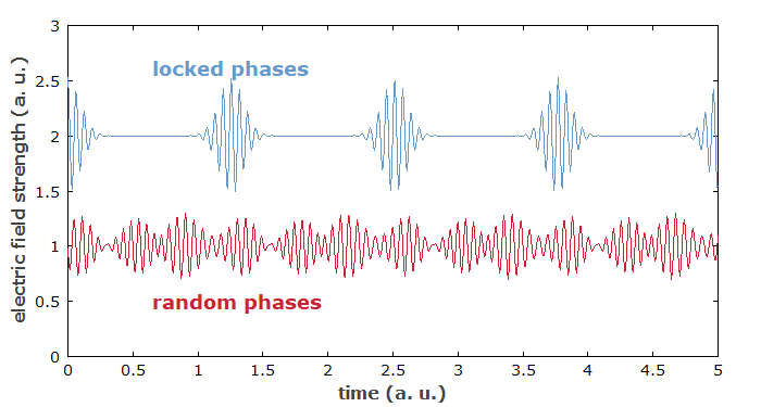 phase-locked and unlocked multimode operation