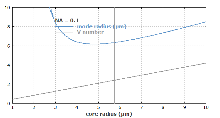 mode size vs. core size