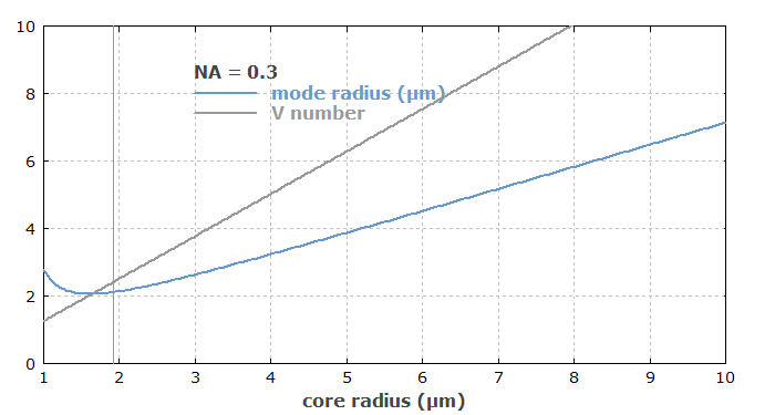 mode size vs. core size