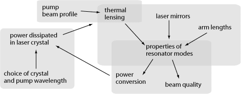 laser modeling