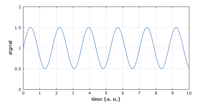 modulation depth