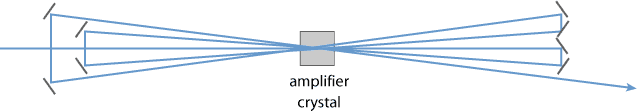 multi-pass amplifier