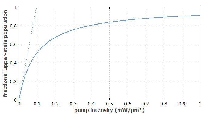 upper-state population vs. pump intensity