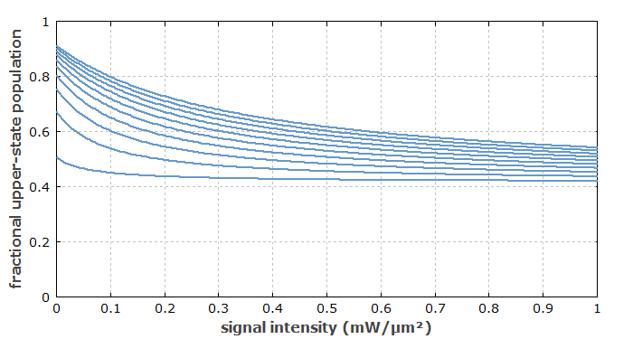 upper-state population vs. pump intensity