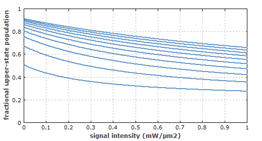 upper-state population vs. pump intensity