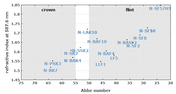 Abbe diagram