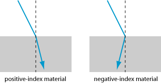 negative refraction at a negative-index metamaterial