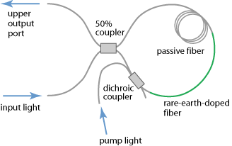 nonlinear amplifying loop mirror