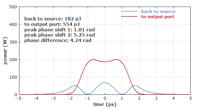 outputs of fiber loop mirror in the time-domain