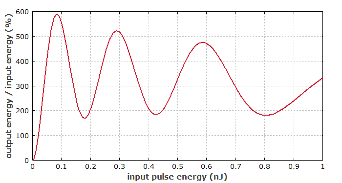 outputs of fiber loop mirror vs. input power level