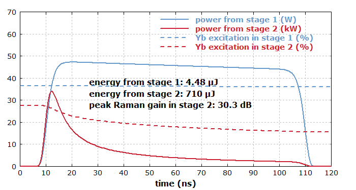 amplified nanosecond pulses