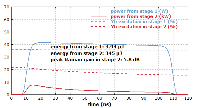 amplified nanosecond pulses