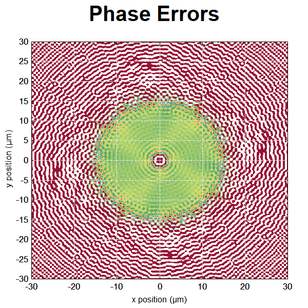 phase errors in beam propagation