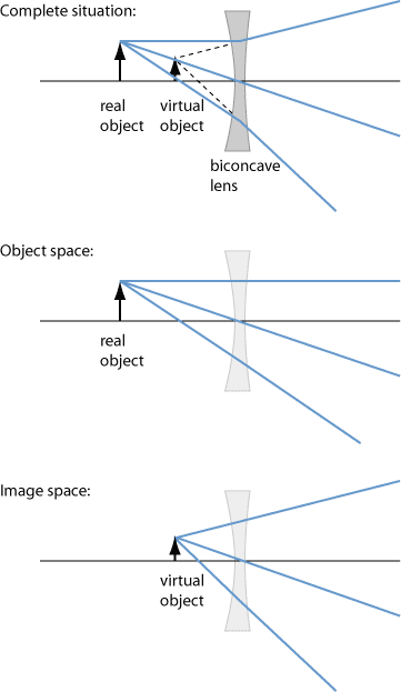 object and image space