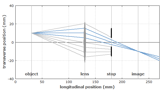 object-space telecentricity