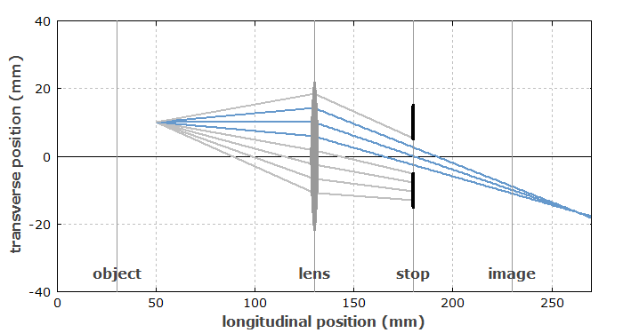 object-space telecentricity