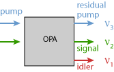 optical parametric amplifier