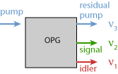 optical parametric generator