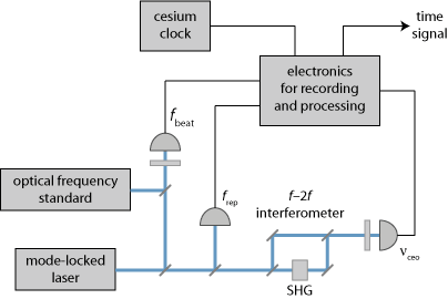 setup of optical clock