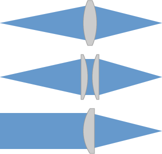 optimum lens types for refocusing and collimation