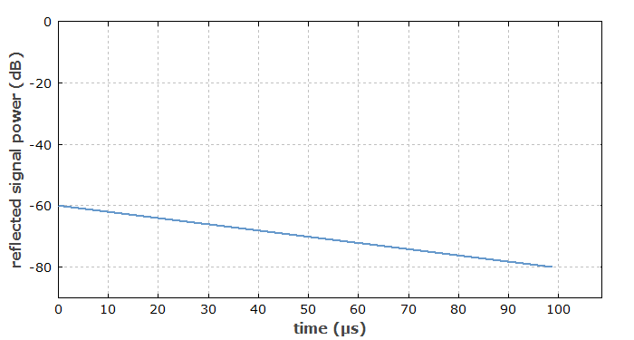 OTDR signal for a plain fiber