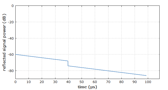 OTDR signal for a plain fiber