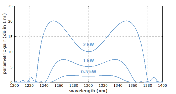 parametric gain spectra in a fiber