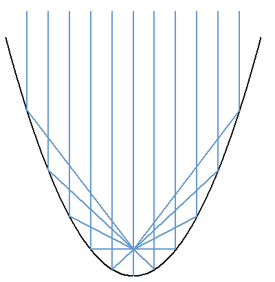 focus of parabolic mirrors