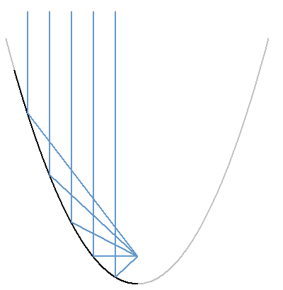 focus of parabolic mirrors