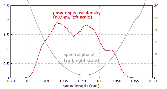 amplified pulses, wavelength domain