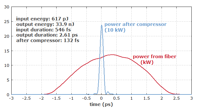 amplified pulses, time domain