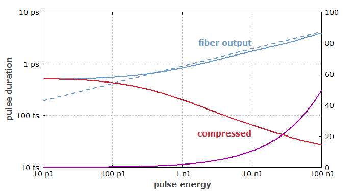 evolution of pulse duration