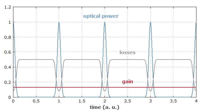 passive mode locking with fast absorber