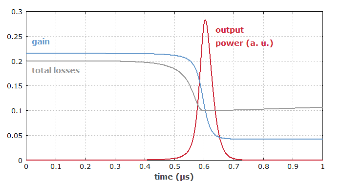 gain and loss in a passively Q-switched laser