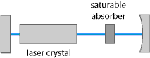 passively Q-switched laser