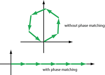 phase matching